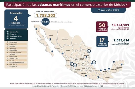 Aduanas marítimas concentran 84.5% de las operaciones de comercio exterior en el 3T-2025